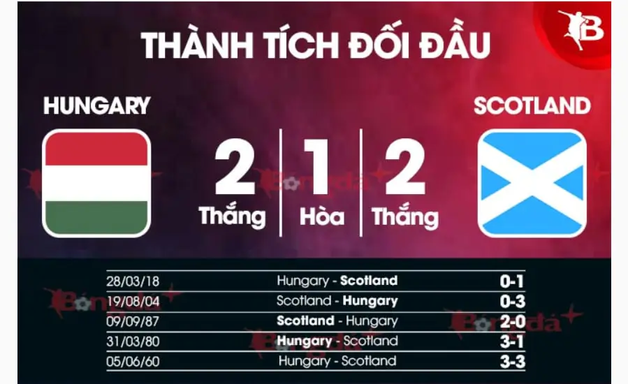 Phân tích trận đấu sắp tới giữa Scotland và Hungary vào ngày 24/06 tại Euro 2024